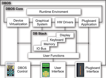 Block diagram of the operating system DBOS